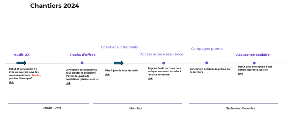 Frise des chantiers 2024